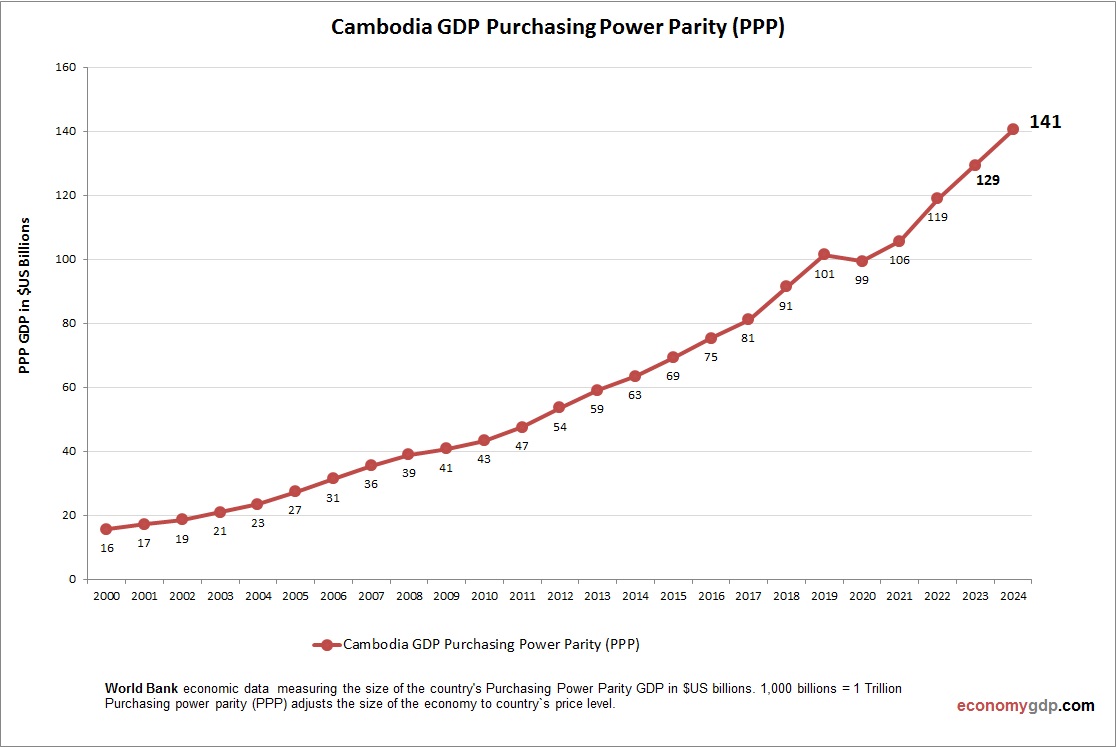 Cambodia GDP Purchasing Power Parity