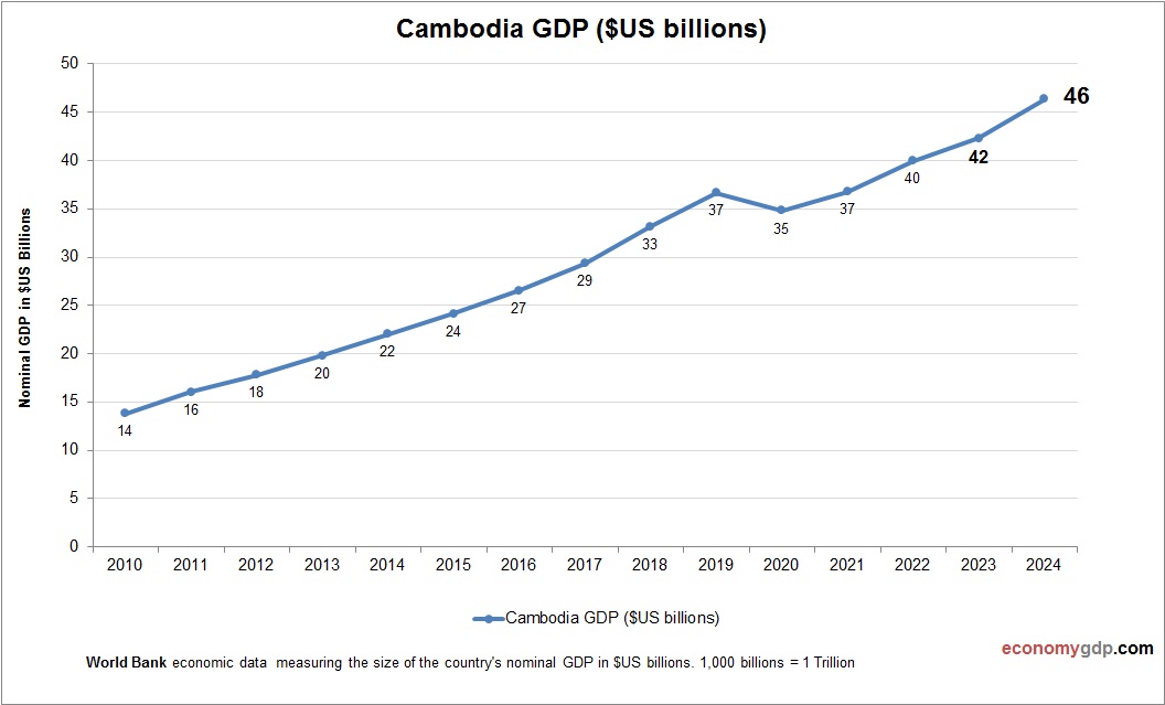 Cambodia GDP
