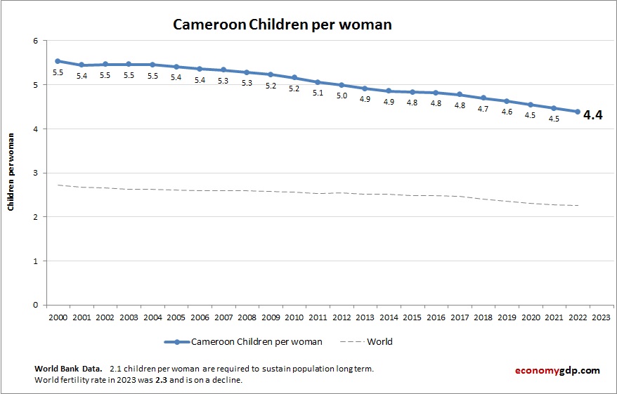 Cameroon Children Per woman