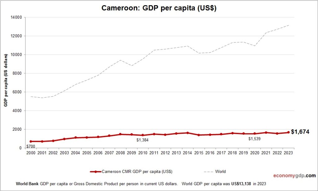 cameroon-gdp-per-capita-economy-gdp