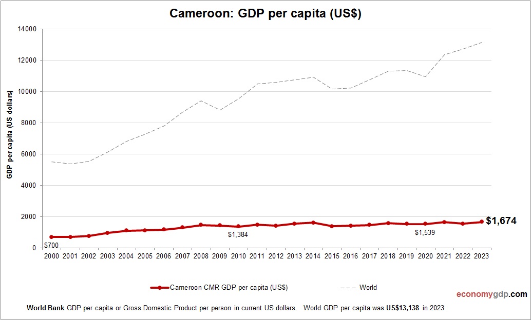 Cameroon GDP per capita
