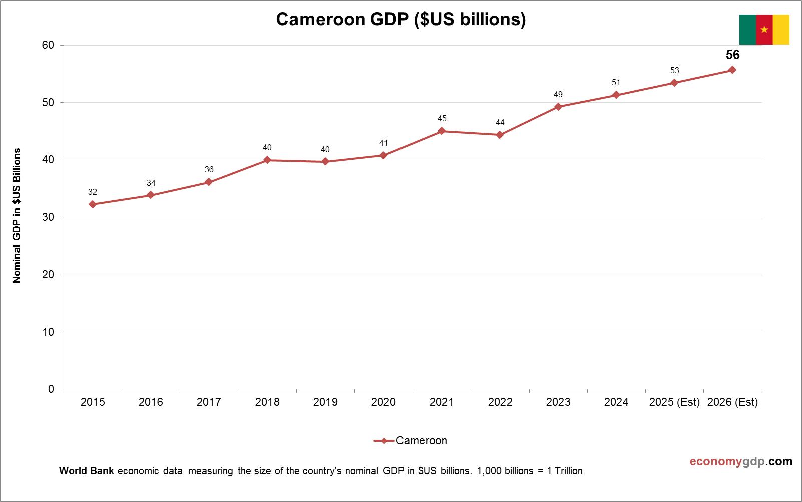 Cameroon GDP