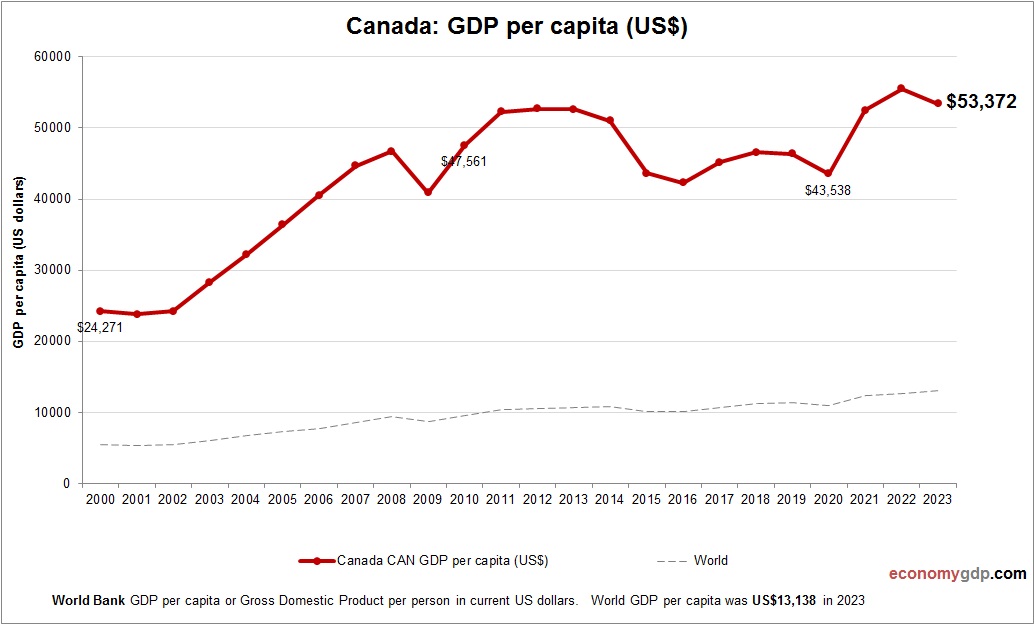 Canada GDP per capita