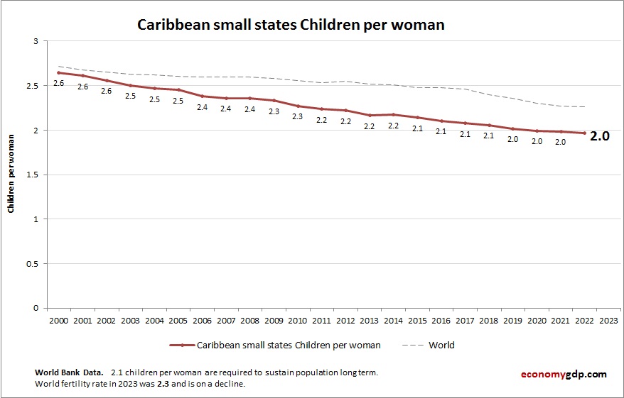 Caribbean small states Children Per woman