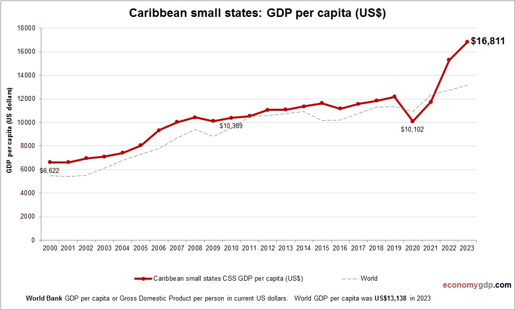 Caribbean small states GDP per capita