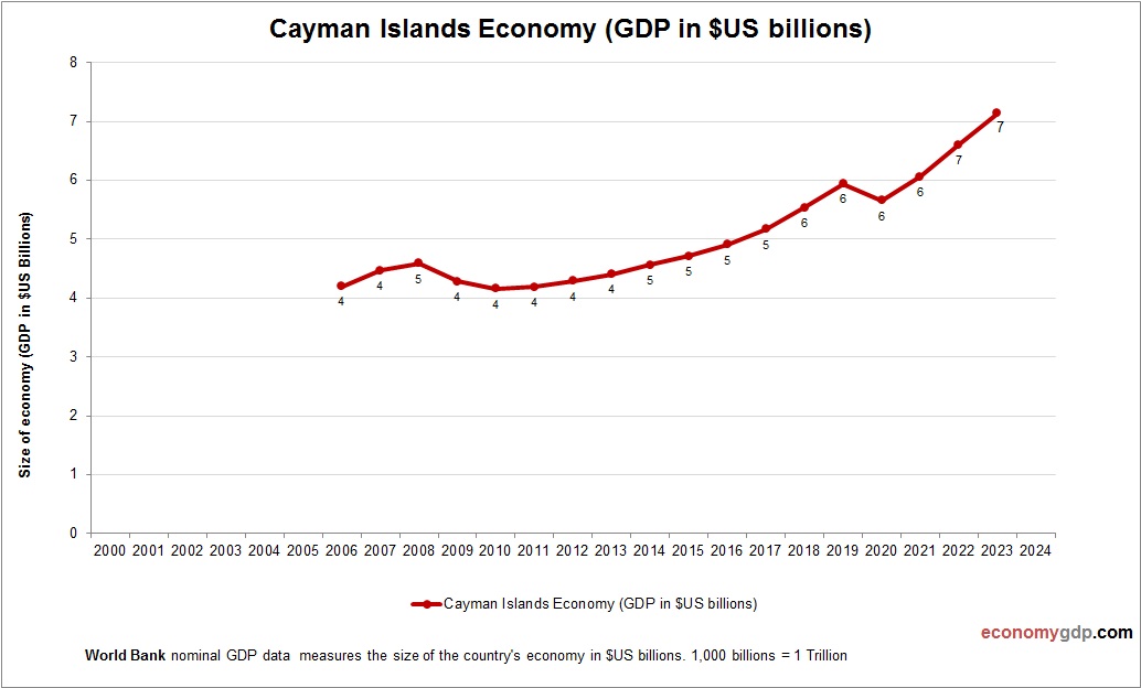 Cayman Islands Economy