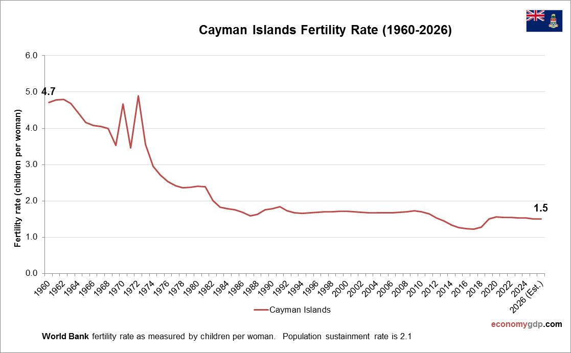 Cayman Islands Fertility Rate