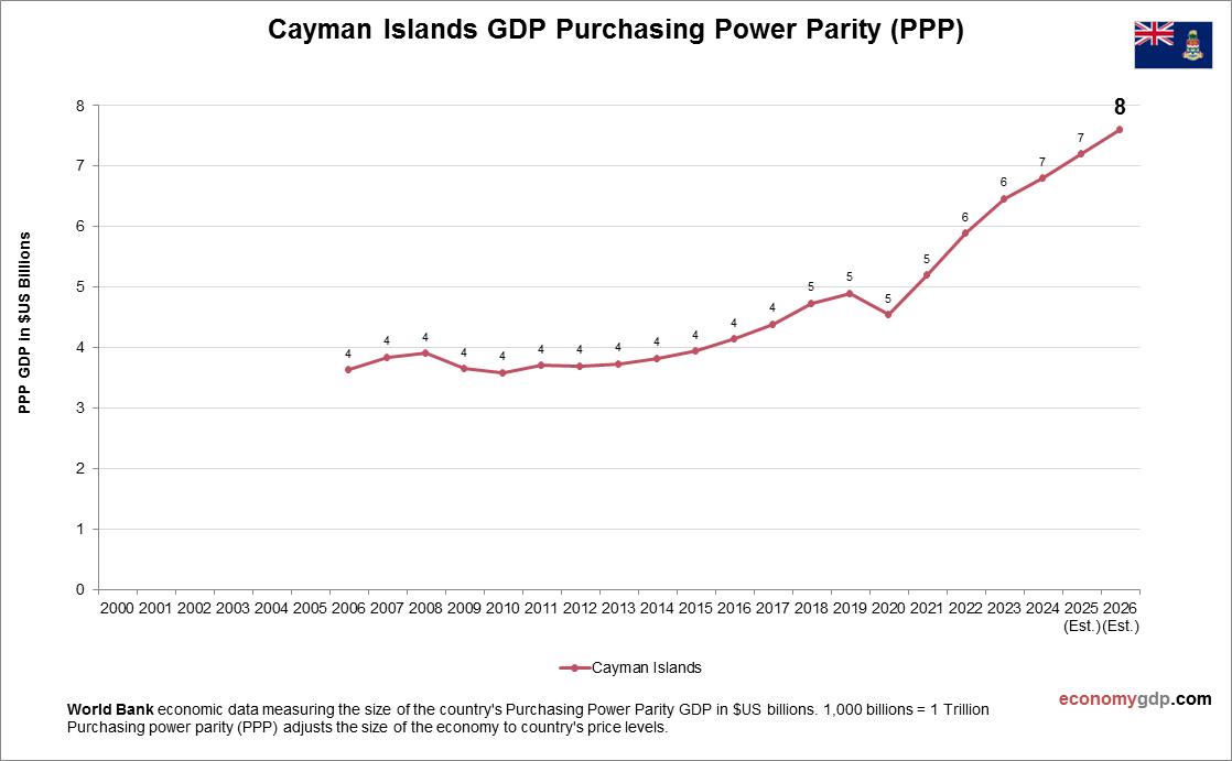 Cayman Islands GDP PPP