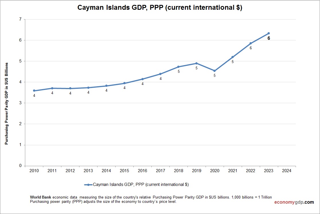 Cayman Islands GDP Purchasing Power Parity