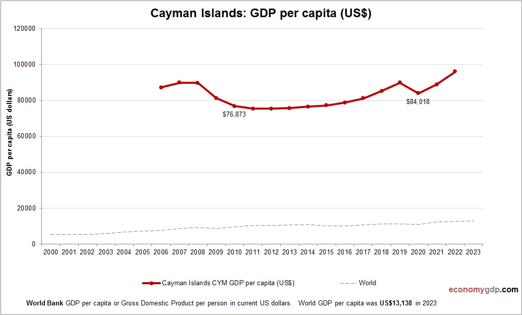 Cayman Islands GDP per capita