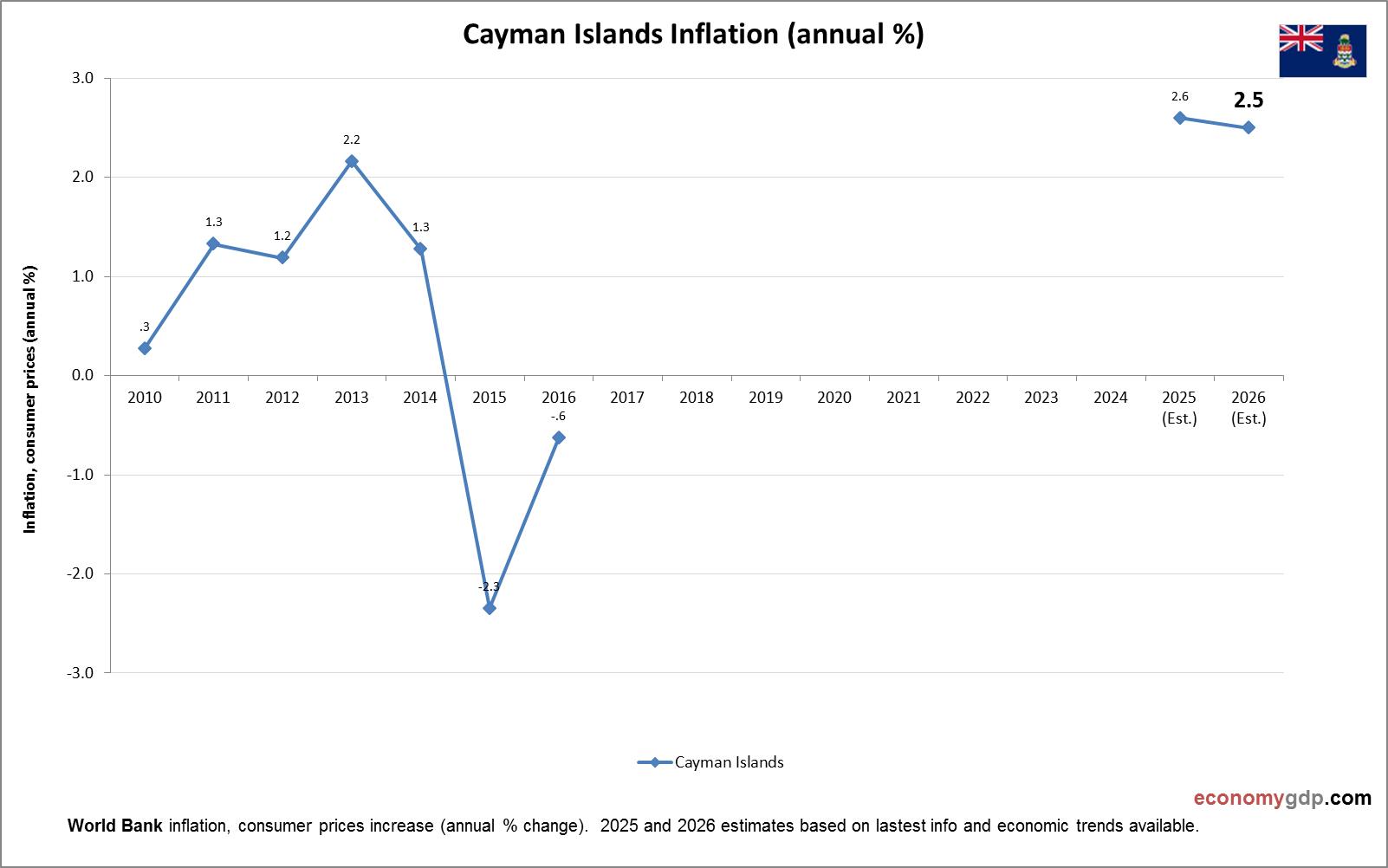 Cayman Islands Inflation