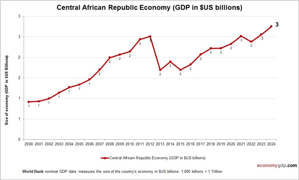 Central African Republic Economy in Graphs – Economy GDP