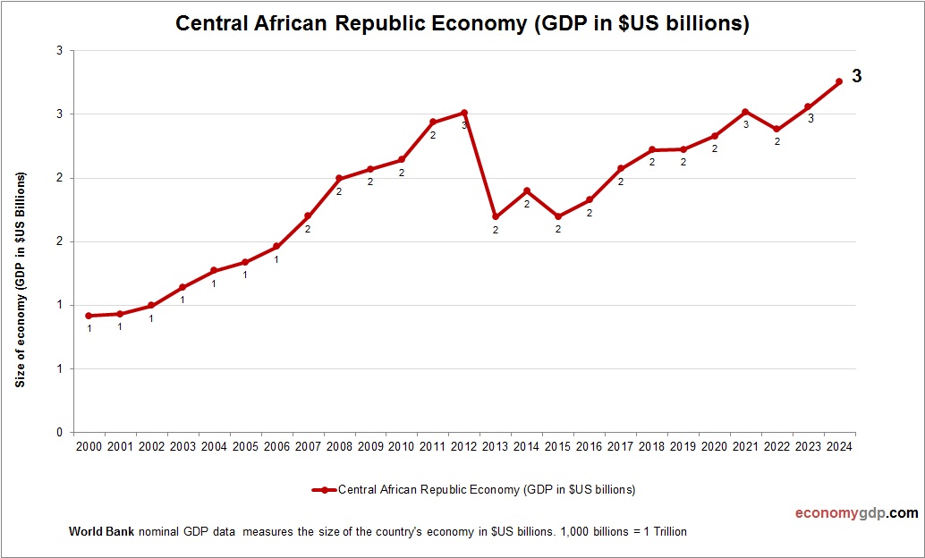Central African Republic Economy in Graphs