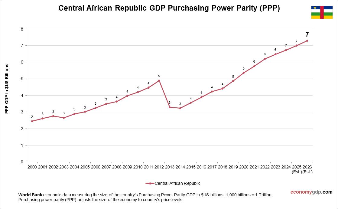 Central African Republic GDP Purchasing Power Parity