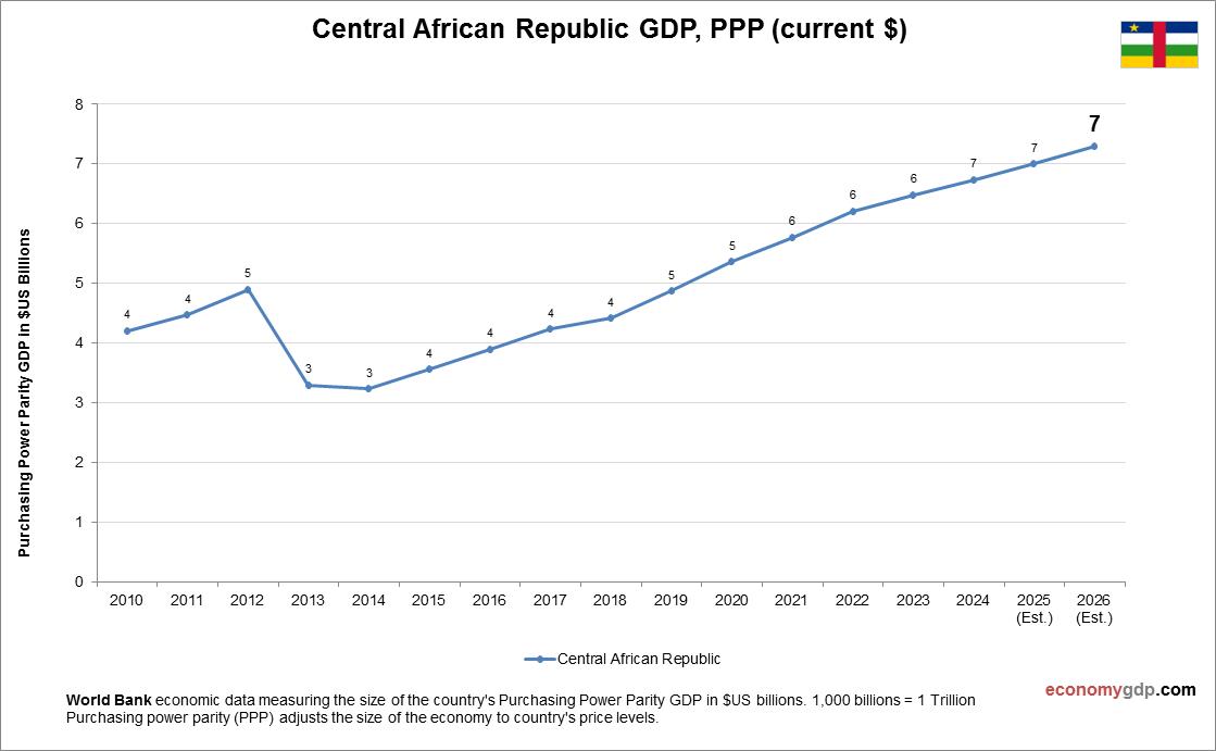Central African Republic GDP Purchasing Power Parity