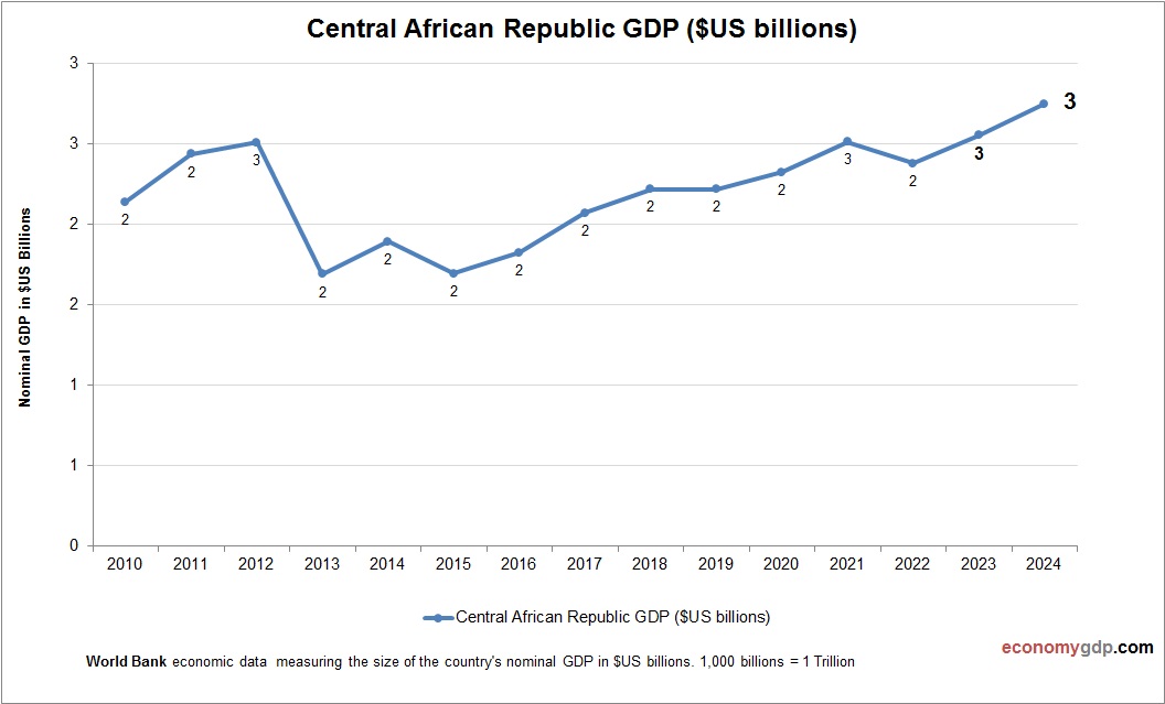 Central African Republic GDP