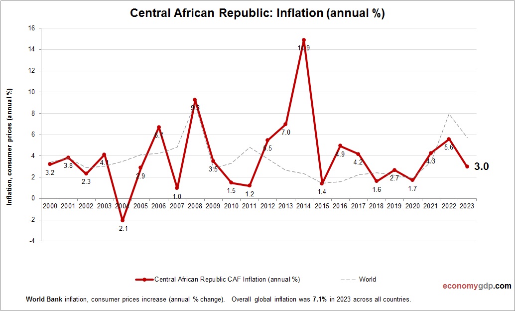 Central African Republic Inflation