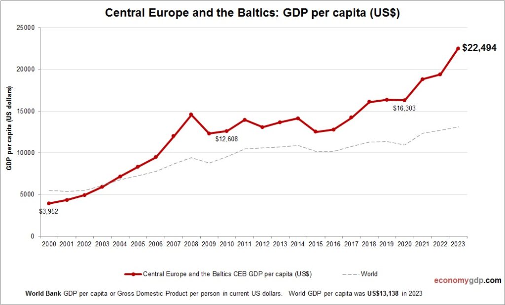 Central Europe and the Baltics GDP per capita – Economy GDP