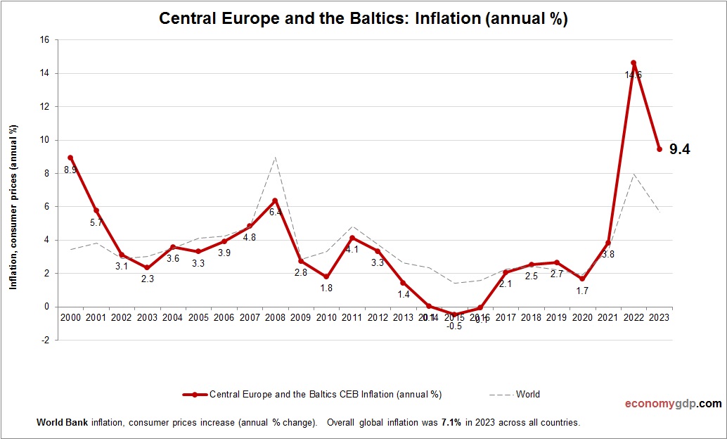 Central Europe and the Baltics Inflation