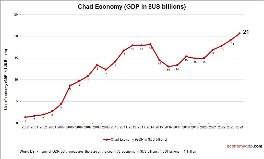 Chad Economy in Graphs
