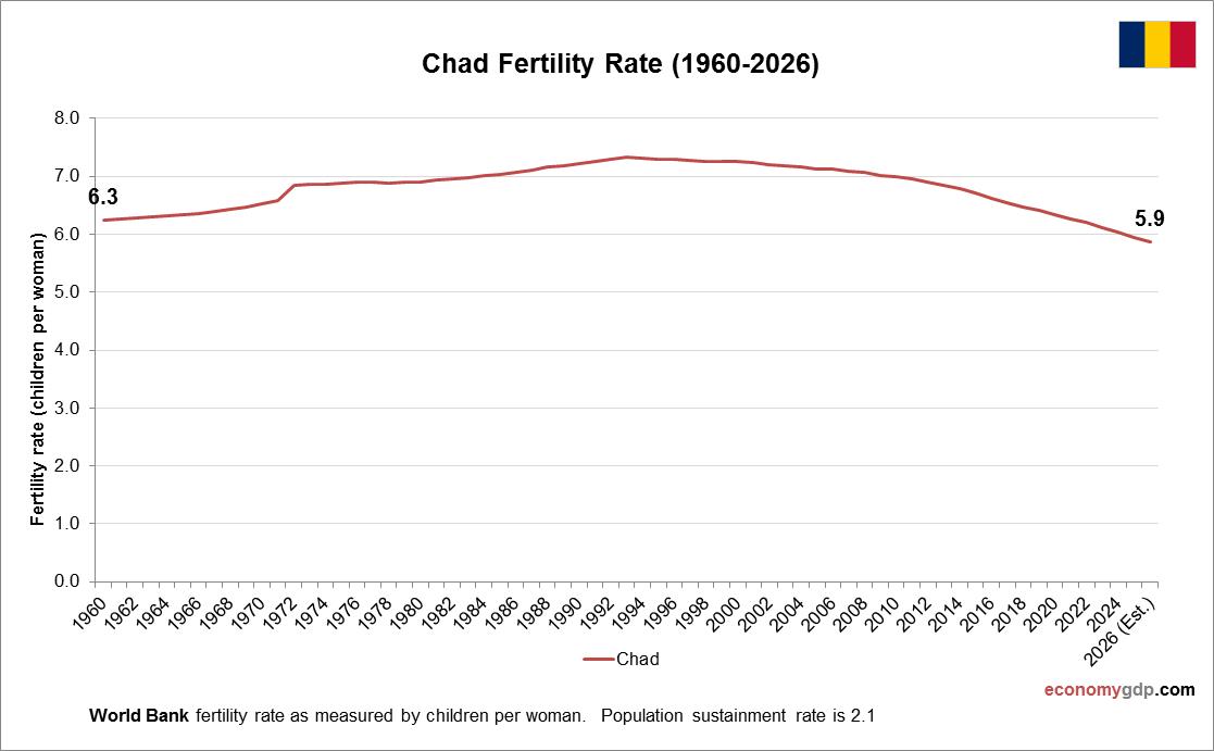 Chad Fertility Rate