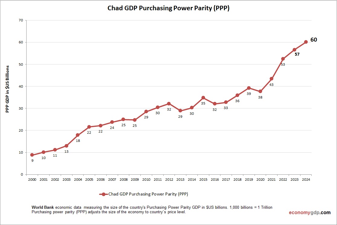 Chad GDP Purchasing Power Parity