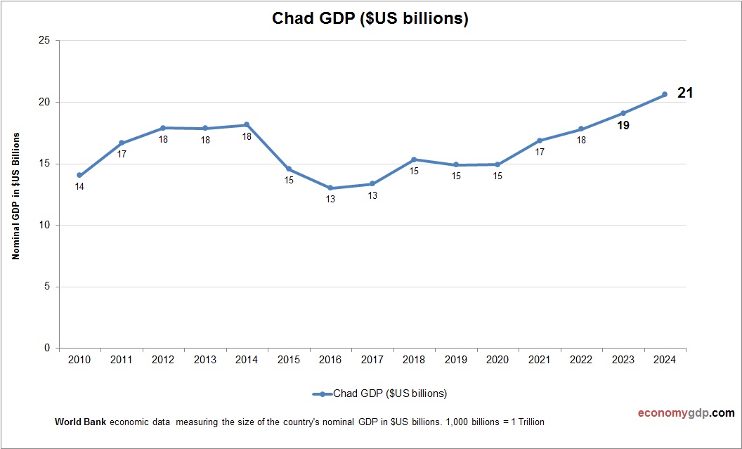 Chad GDP