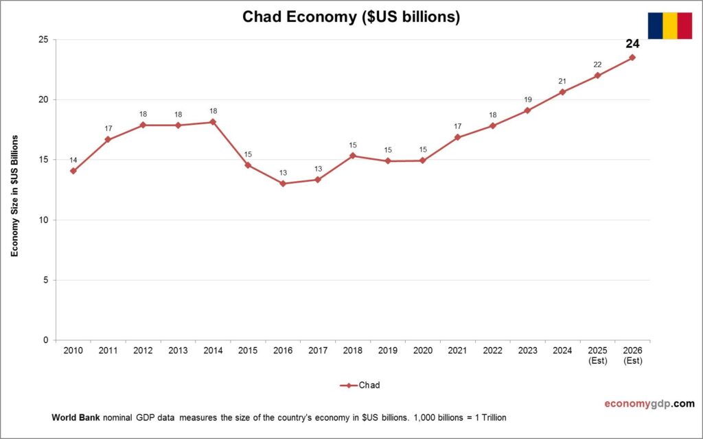 Chad Internet Graph Chad Economy in Graphs – Economy GDP