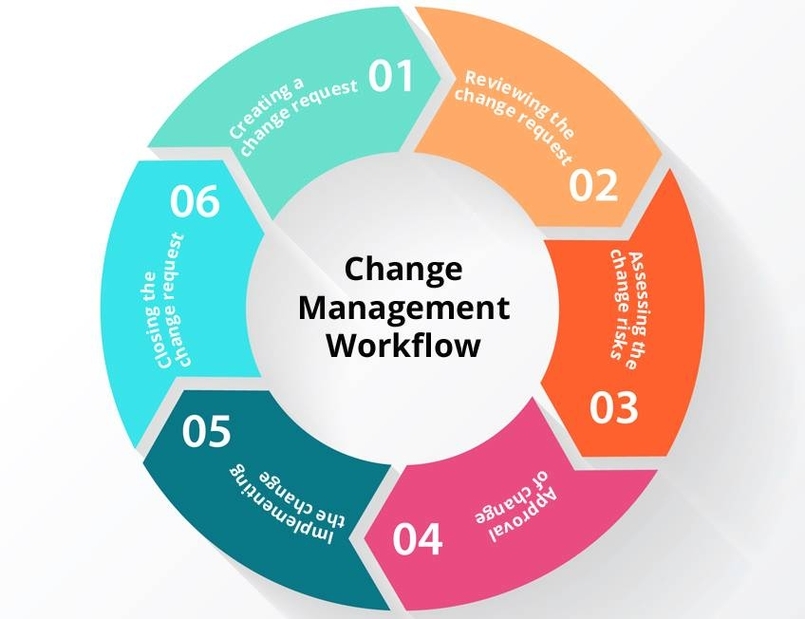Change Management Process in Project Management