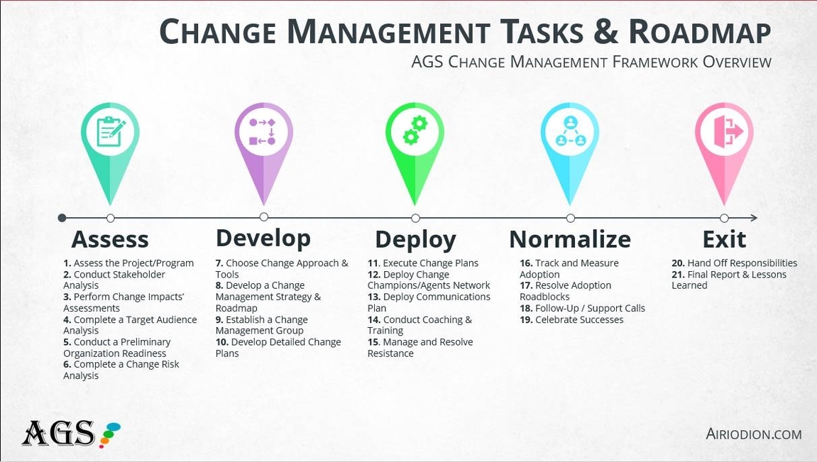 Change Management Steps
