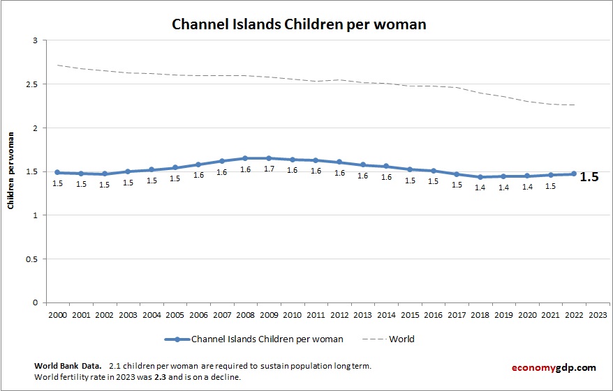 Channel Islands Children Per woman