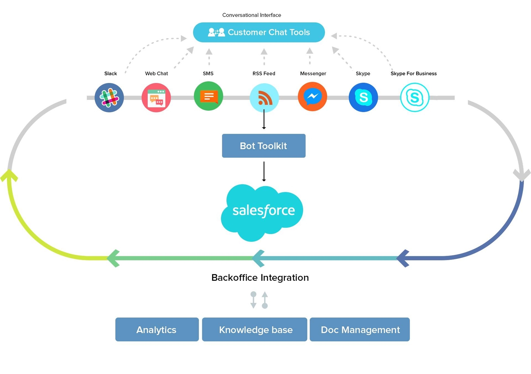 Chatbot Integration with Salesforce
