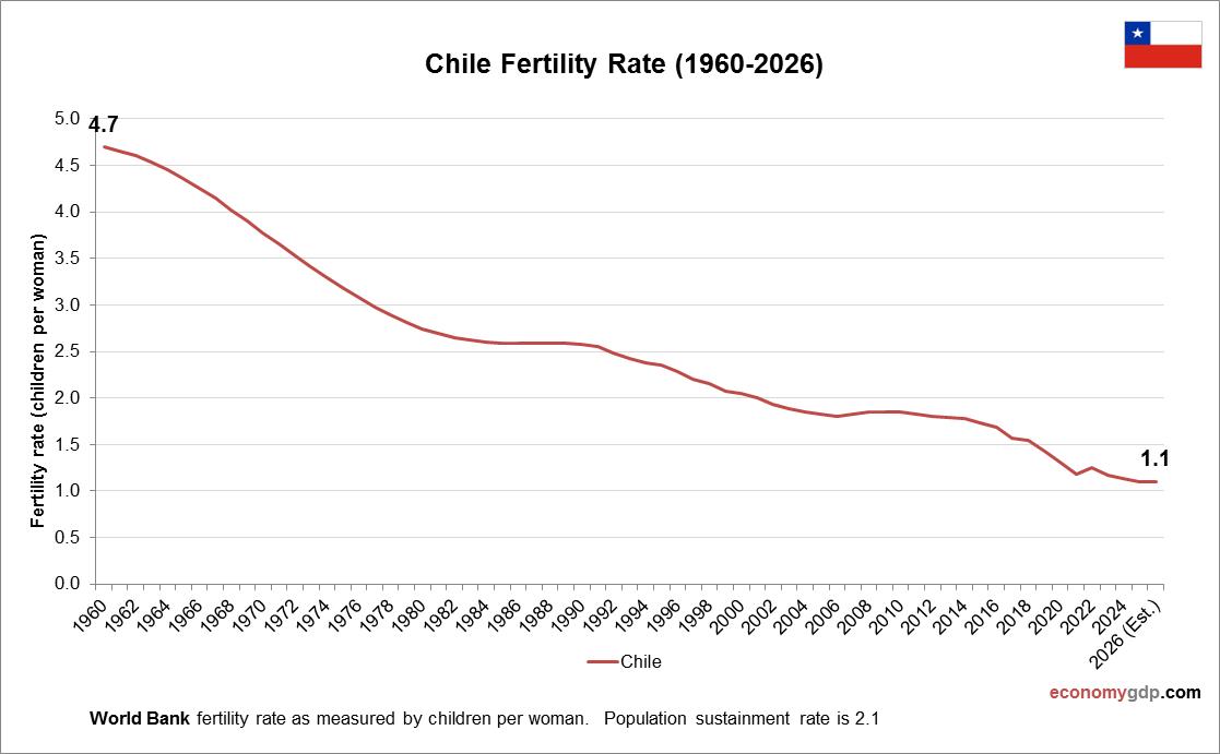 Chile Fertility Rate