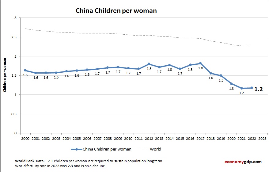 China Children Per woman