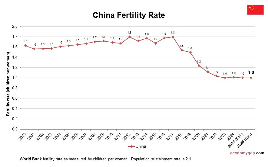 China Fertility Rate