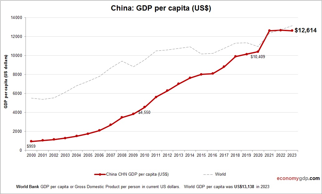 China GDP per capita