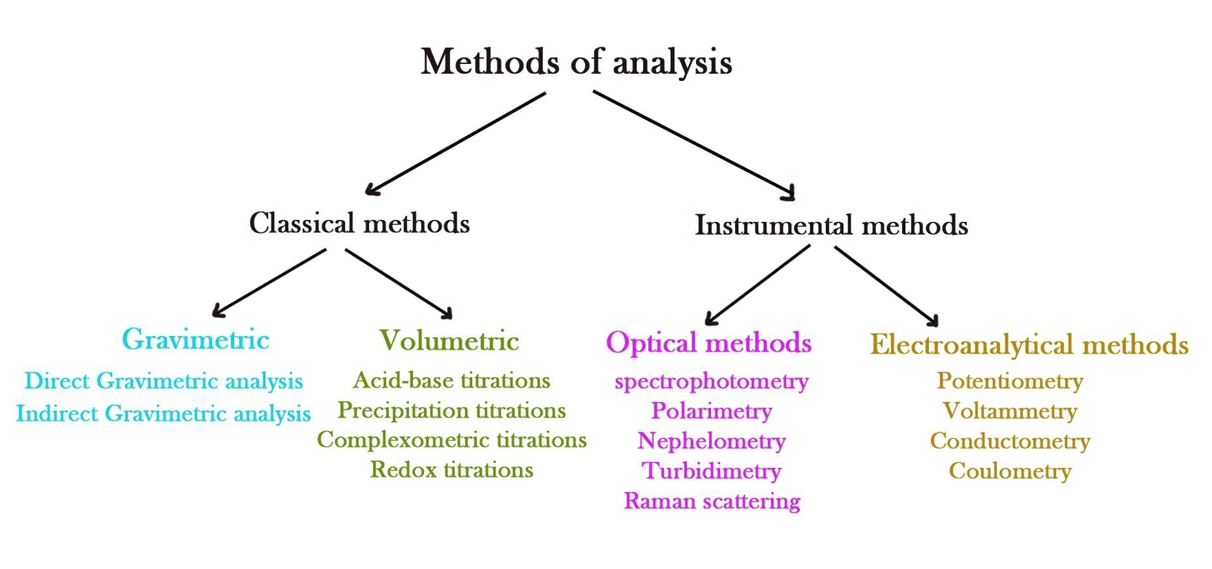 Classical Method of Analysis