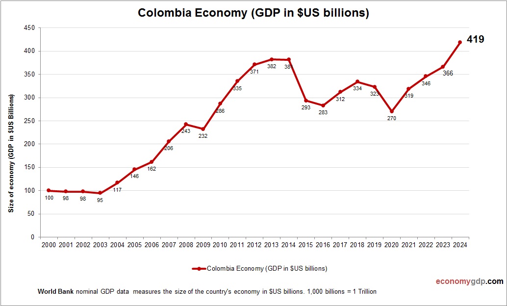 Colombia Economy in Graphs