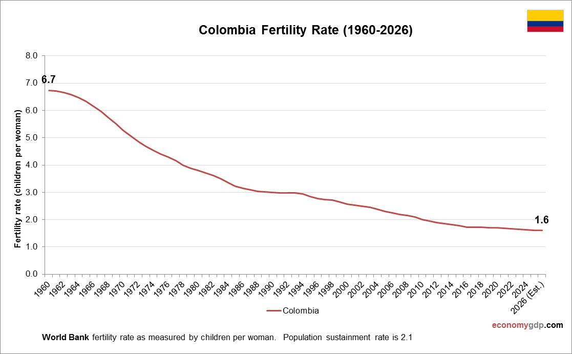 Colombia Fertility Rate