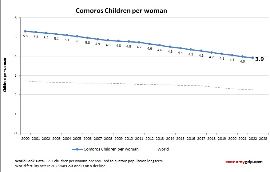 Comoros Children Per woman