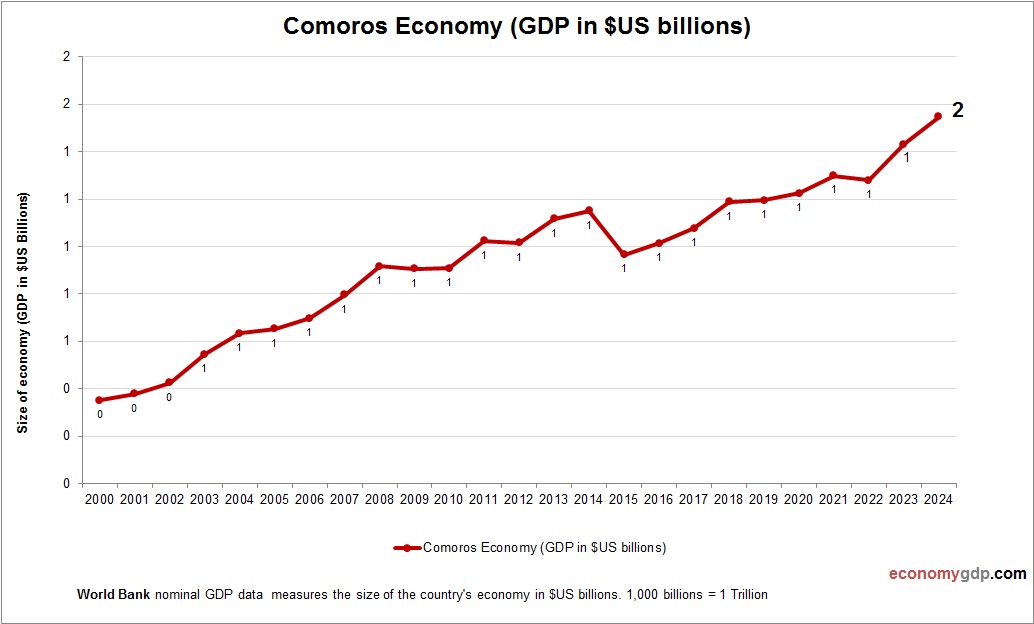 Comoros Economy