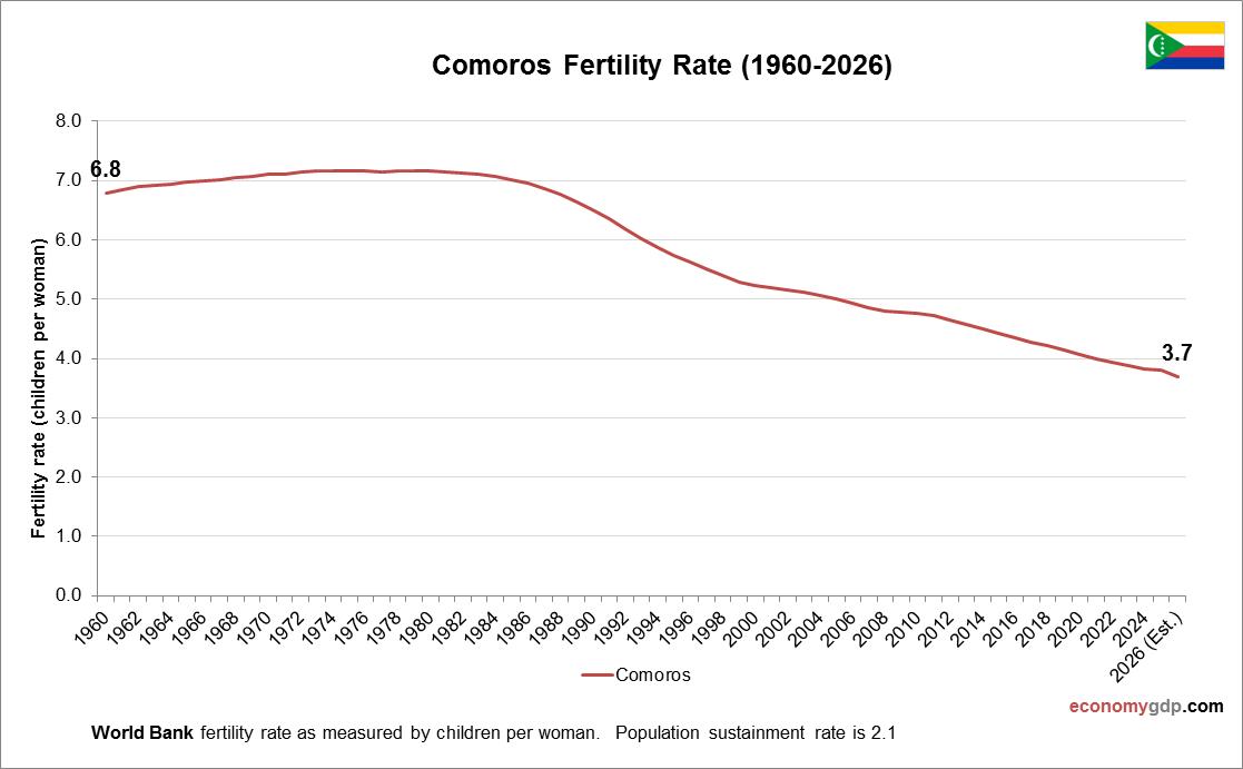 Comoros Fertility Rate