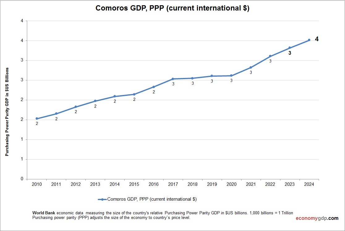 Comoros GDP Purchasing Power Parity
