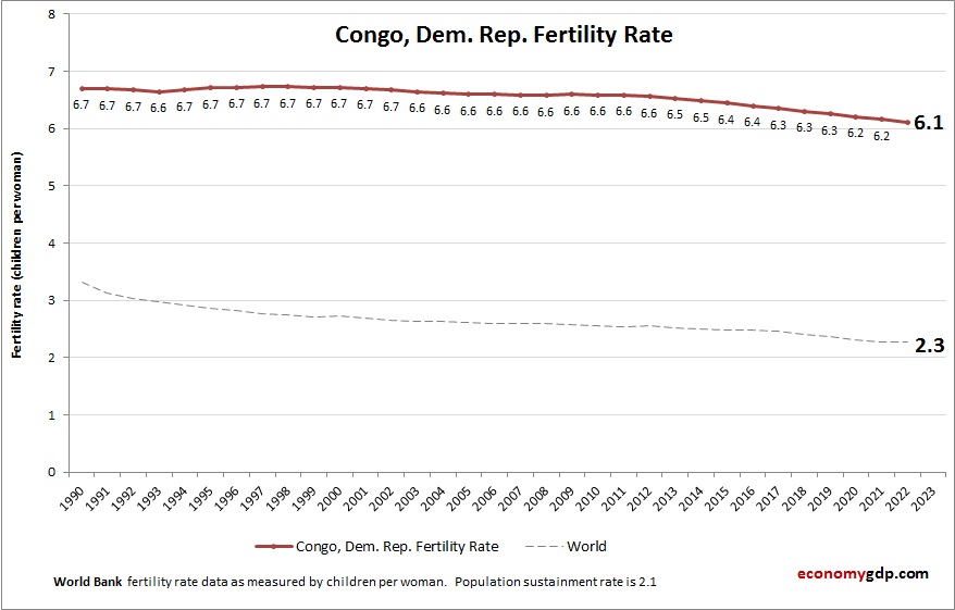Congo, Dem. Rep. Fertility Rate