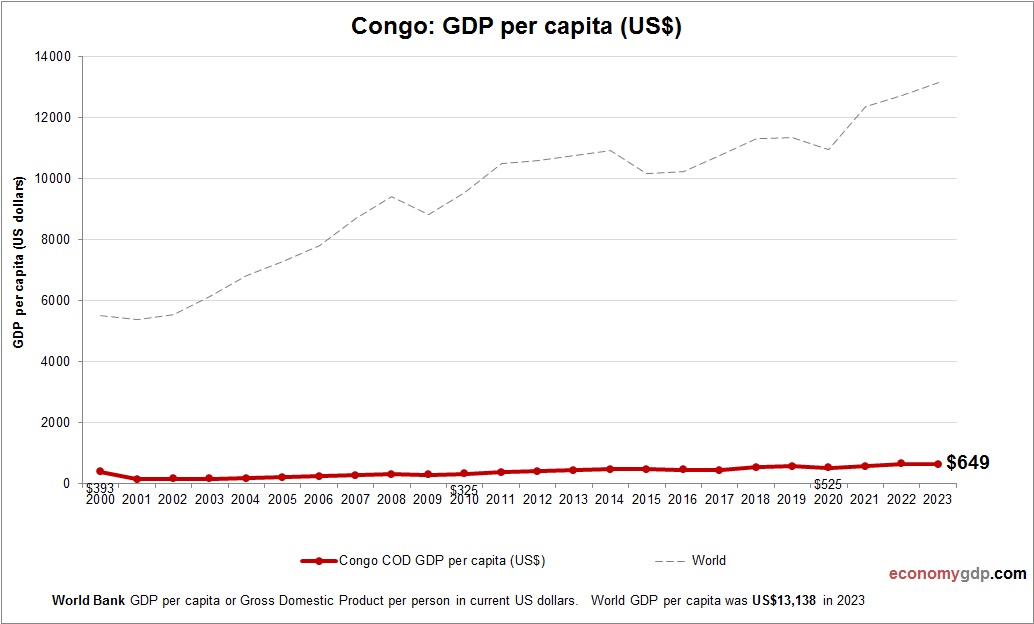 Congo GDP per capita