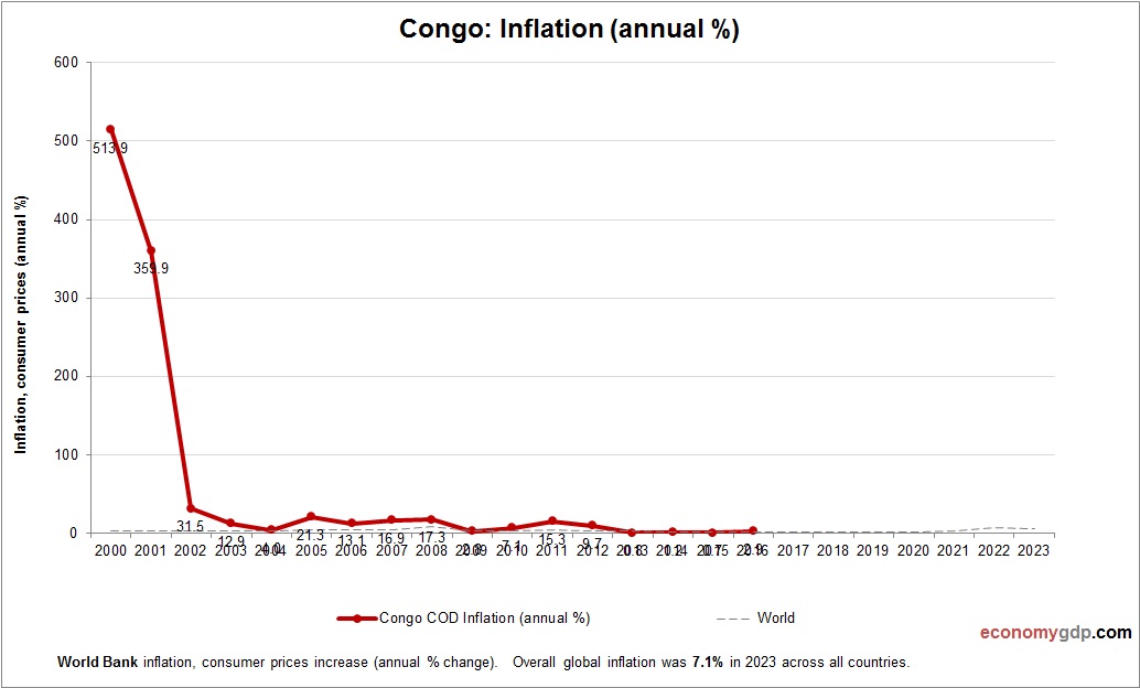 Congo Inflation