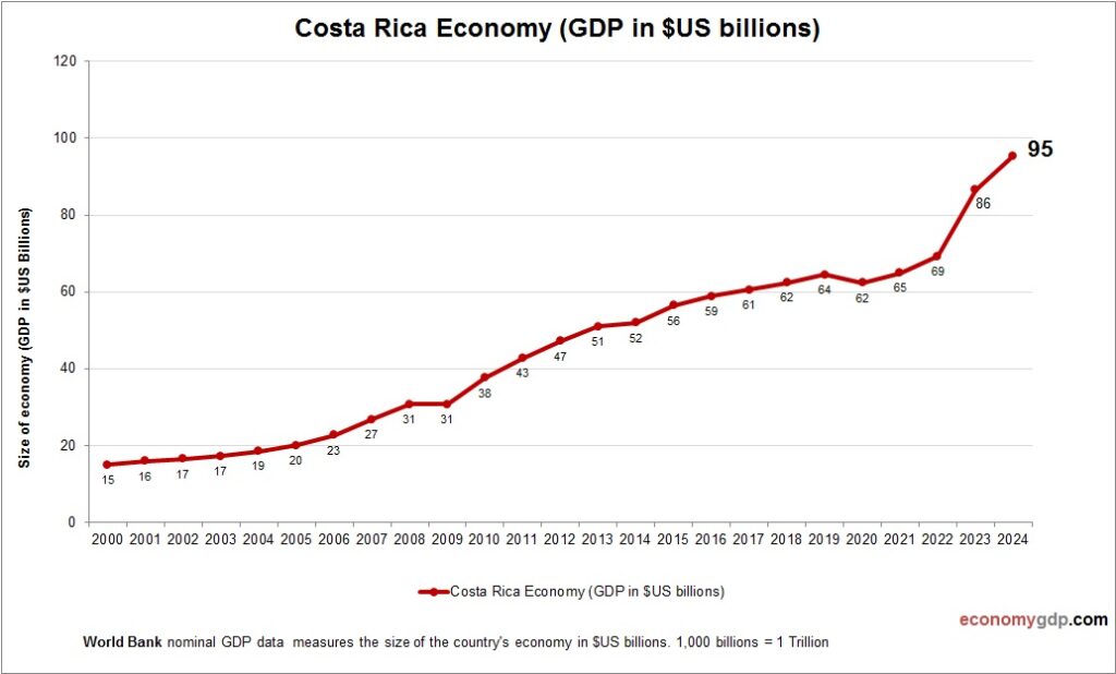 Costa Rica Economy in Graphs – Economy GDP