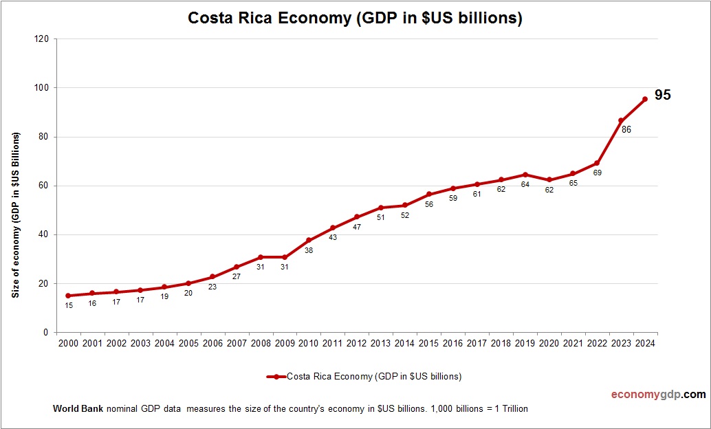 Costa Rica Economy in Graphs