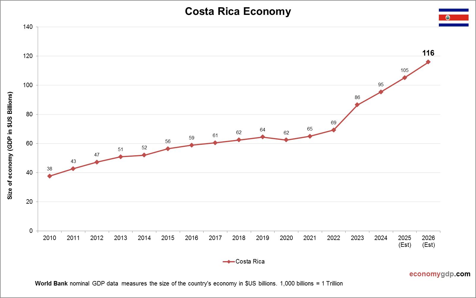 Costa Rica Economy