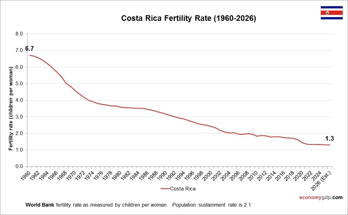 Costa Rica Fertility Rate
